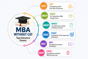 MBA without CAT